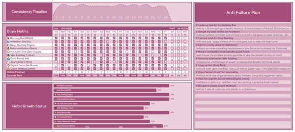Capture 21-Day Habit Transformation Dashboard